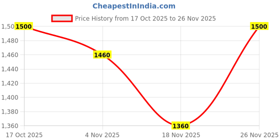 firstcry.com UCB Cotton Knit Full Sleeves High Neck Collar Solid Color Sweatjacket with Kangaroo Pockets - Aqua Blue ucb Price History Graph from 17 Oct 2025 to 26 Nov 2025