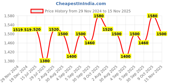 firstcry.com UCB Cotton Knit Full Sleeves High Neck Collar Solid Color Sweatjacket with Kangaroo Pockets - Dark Pink ucb Price History Graph from 29 Nov 2024 to 15 Nov 2025