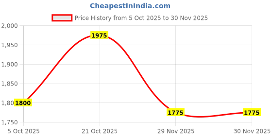 firstcry.com UCB Cotton Knit Full Sleeves Hooded Sweatshirt With Floral Print & Kangaroo Pockets - Navy Blue ucb Price History Graph from 5 Oct 2025 to 30 Nov 2025