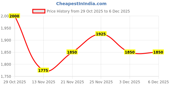 firstcry.com UCB Cotton Knit Full Sleeves Hooded Sweatshirt With Floral Print & Kangaroo Pockets - Navy Blue ucb Price History Graph from 29 Oct 2025 to 6 Dec 2025