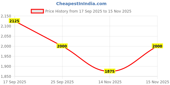 firstcry.com UCB Cotton Knit Full Sleeves Hooded Sweatshirt With Floral Print & Kangaroo Pockets - White ucb Price History Graph from 17 Sep 2025 to 14 Nov 2025