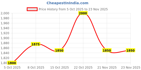 firstcry.com UCB Cotton Knit Full Sleeves Hooded Sweatshirt With Floral Print & Kangaroo Pockets - White ucb Price History Graph from 5 Oct 2025 to 23 Nov 2025