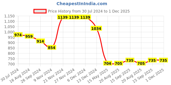 firstcry.com UCB Cotton Knit Full Sleeves Onesies Bunny Print Pack of 2 - Red & White ucb Price History Graph from 30 Jul 2024 to 1 Dec 2025