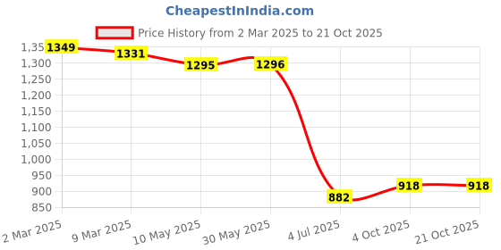 firstcry.com UCB Cotton Knit Full Sleeves Sweatshirt with Floral Print - Yellow ucb Price History Graph from 2 Mar 2025 to 21 Oct 2025
