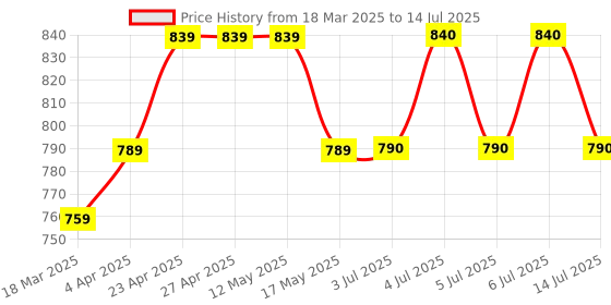 firstcry.com UCB Cotton Knit Half Sleeves T-Shirt With Color Block Design & Be Artistic Print - Brown ucb Price History Graph from 18 Mar 2025 to 14 Jul 2025