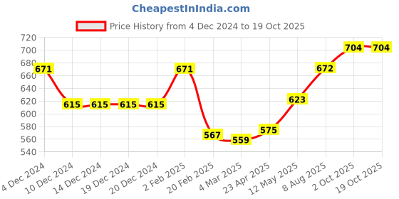 firstcry.com UCB Cotton Knit Half Sleeves T-Shirt with Text Print - Offwhite ucb Price History Graph from 4 Dec 2024 to 19 Oct 2025