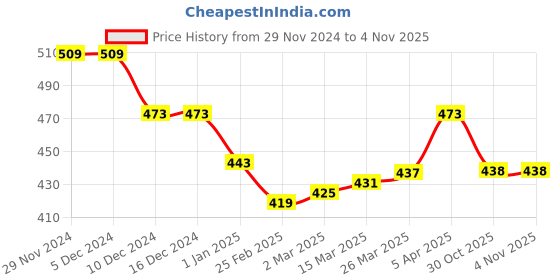 firstcry.com UCB Cotton Knit Half Sleeves Text Printed T-Shirt - Lilac ucb Price History Graph from 29 Nov 2024 to 2 Nov 2025