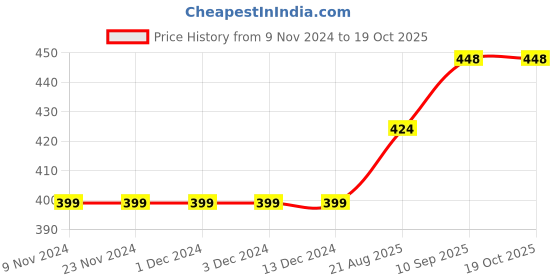 firstcry.com UCB Cotton Knit Half Sleeves Top Text Print - Lilac ucb Price History Graph from 9 Nov 2024 to 18 Oct 2025