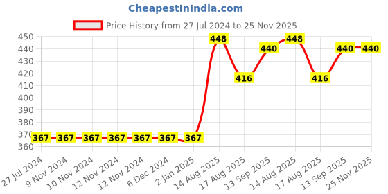 firstcry.com UCB Cotton Knit Half Sleeves Top Text Print - Navy Blue ucb Price History Graph from 27 Jul 2024 to 24 Nov 2025