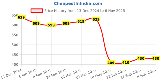 firstcry.com UCB Cotton Knit Knee Length Ribbed Shorts with Solid Colour - Light Yellow ucb Price History Graph from 13 Dec 2024 to 5 Nov 2025