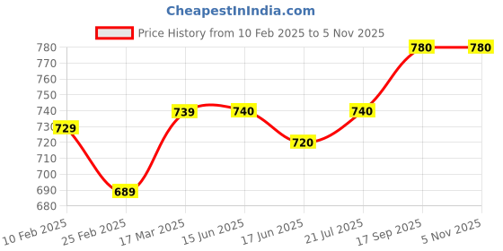 firstcry.com UCB Cotton Knit Knee Length Shorts with Sequin Logo Detailing - White ucb Price History Graph from 10 Feb 2025 to 4 Nov 2025