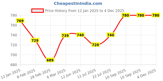 firstcry.com UCB Cotton Knit Knee Length Shorts with Sequin Logo Detailing - White ucb Price History Graph from 12 Jan 2025 to 3 Dec 2025