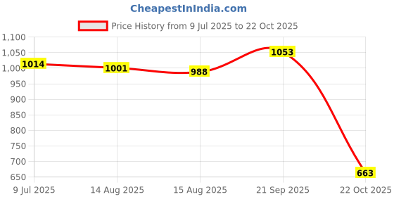 firstcry.com UCB Cotton Knit Knee Length Solid Colour Shorts - Navy Blue ucb Price History Graph from 9 Jul 2025 to 22 Oct 2025