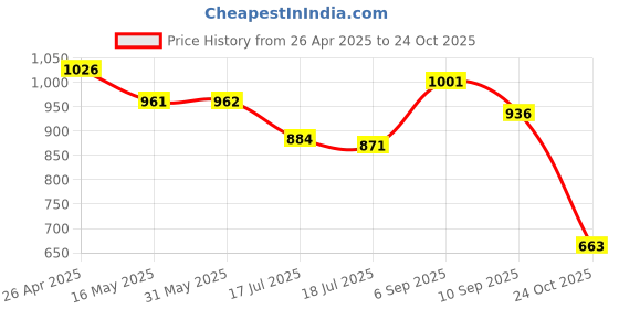 firstcry.com UCB Cotton Knit Knee Length Solid Colour Shorts - Olive Green ucb Price History Graph from 26 Apr 2025 to 24 Oct 2025