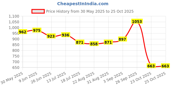 firstcry.com UCB Cotton Knit Knee Length Solid Colour Shorts - Olive Green ucb Price History Graph from 30 May 2025 to 23 Oct 2025
