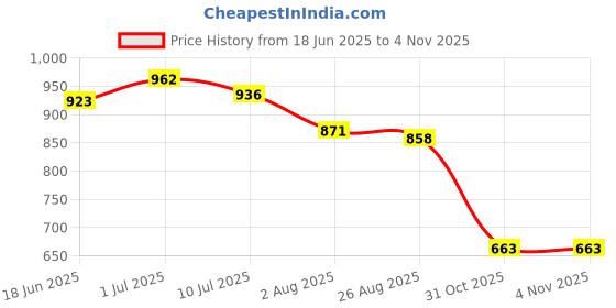 firstcry.com UCB Cotton Knit Knee Length Solid Colour Shorts - Olive Green ucb Price History Graph from 18 Jun 2025 to 4 Nov 2025