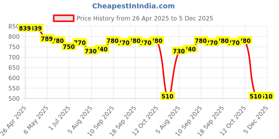 firstcry.com UCB Cotton Knit Sleeveless Solid Color Tank Top - Gold ucb Price History Graph from 26 Apr 2025 to 5 Dec 2025