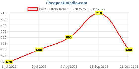 firstcry.com UCB Cotton Knit Sleeveless Solid Color Tank Top - Silver ucb Price History Graph from 1 Jul 2025 to 18 Oct 2025
