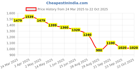 firstcry.com UCB Cotton Lycra Woven Above Knee Length Solid Color Skort - Blue ucb Price History Graph from 24 Mar 2025 to 22 Oct 2025