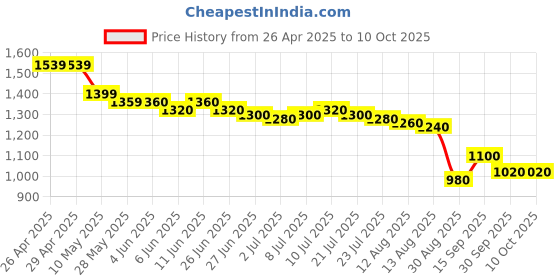 firstcry.com UCB Cotton Lycra Woven Above Knee Length Solid Color Skort - Blue ucb Price History Graph from 26 Apr 2025 to 8 Oct 2025