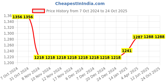 firstcry.com UCB Cotton Mid Thigh Woven Shorts Solid Colour - Navy Blue ucb Price History Graph from 7 Oct 2024 to 23 Oct 2025