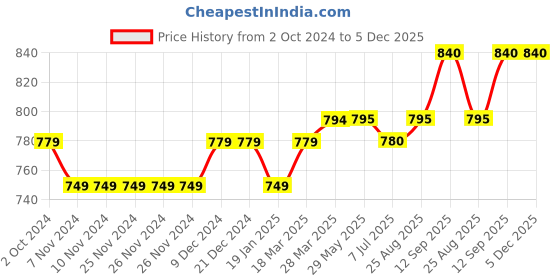 firstcry.com UCB Cotton Shorts Solid- Blue ucb Price History Graph from 2 Oct 2024 to 5 Dec 2025