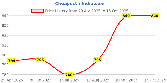 firstcry.com UCB Cotton Shorts Solid- Blue ucb Price History Graph from 29 Apr 2025 to 14 Oct 2025
