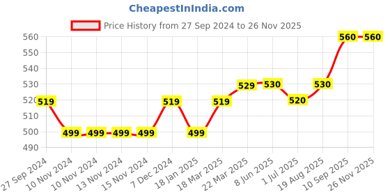 firstcry.com UCB Cotton Shorts Tie Dye Print - Lime Yellow ucb Price History Graph from 27 Sep 2024 to 25 Nov 2025