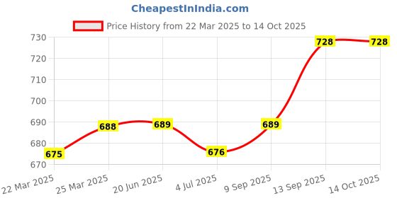 firstcry.com UCB Cotton Shorts Tie Dye Print - Teal ucb Price History Graph from 22 Mar 2025 to 13 Oct 2025