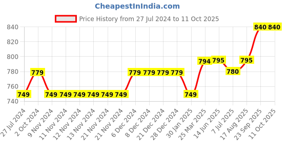 firstcry.com UCB Cotton Shorts With Bow Belt Leaf Print- Multicolor ucb Price History Graph from 27 Jul 2024 to 11 Oct 2025