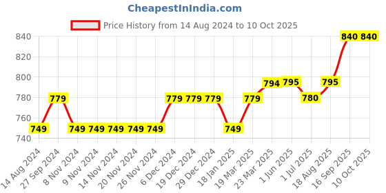 firstcry.com UCB Cotton Shorts With Bow Belt Leaf Print- Multicolor ucb Price History Graph from 14 Aug 2024 to 9 Oct 2025