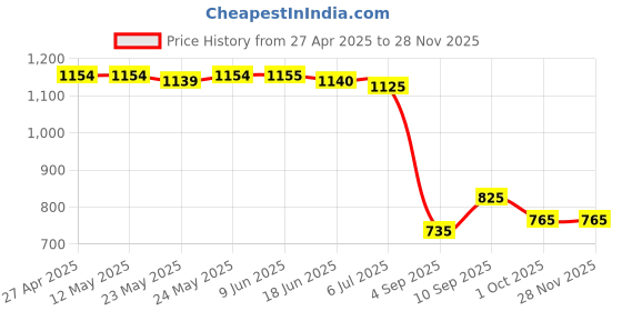 firstcry.com UCB Cotton Woven Above Knee Length Solid Color Shorts - Black ucb Price History Graph from 27 Apr 2025 to 28 Nov 2025