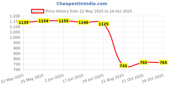 firstcry.com UCB Cotton Woven Above Knee Length Solid Color Shorts - Black ucb Price History Graph from 22 May 2025 to 22 Oct 2025