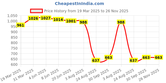 firstcry.com UCB Cotton Woven Above Knee Length Solid Color Shorts - Light Blue ucb Price History Graph from 19 Mar 2025 to 26 Nov 2025