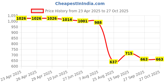 firstcry.com UCB Cotton Woven Above Knee Length Solid Color Shorts - Light Blue ucb Price History Graph from 23 Apr 2025 to 27 Oct 2025