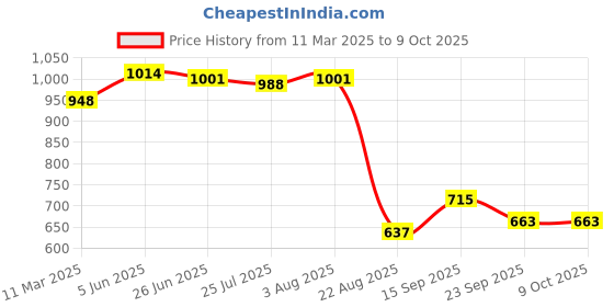 firstcry.com UCB Cotton Woven Above Knee Length Solid Color Shorts - Red ucb Price History Graph from 11 Mar 2025 to 9 Oct 2025