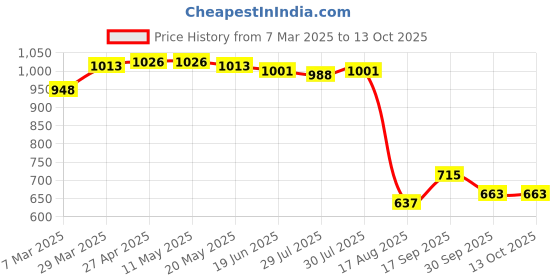 firstcry.com UCB Cotton Woven Above Knee Length Solid Color Shorts - Red ucb Price History Graph from 7 Mar 2025 to 13 Oct 2025