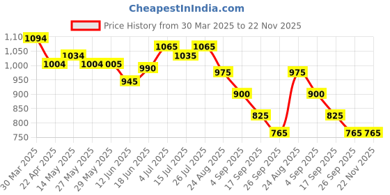 firstcry.com UCB Cotton Woven Above Knee Length Solid Color Shorts with Belt - Beige ucb Price History Graph from 30 Mar 2025 to 22 Nov 2025