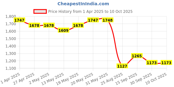 firstcry.com UCB Cotton Woven Above Knee Length Solid Color Shorts with Pockets - Mint ucb Price History Graph from 1 Apr 2025 to 9 Oct 2025