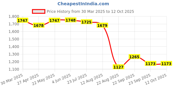 firstcry.com UCB Cotton Woven Above Knee Length Solid Color Shorts with Pockets - Mint ucb Price History Graph from 30 Mar 2025 to 12 Oct 2025