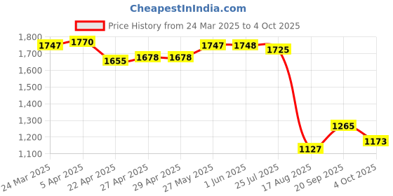 firstcry.com UCB Cotton Woven Above Knee Length Solid Color Shorts with Pockets - Mint ucb Price History Graph from 24 Mar 2025 to 4 Oct 2025