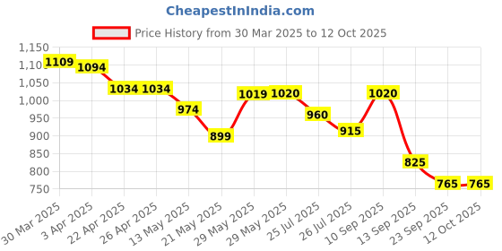 firstcry.com UCB Cotton Woven Above Knee Length Solid Color Shorts with with Belt - Beige ucb Price History Graph from 30 Mar 2025 to 12 Oct 2025