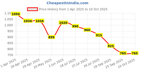 firstcry.com UCB Cotton Woven Above Knee Length Solid Color Shorts with with Belt - Beige ucb Price History Graph from 1 Apr 2025 to 9 Oct 2025