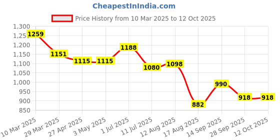 firstcry.com UCB Cotton Woven Full Length Solid Color Flared Jeans - Black ucb Price History Graph from 10 Mar 2025 to 12 Oct 2025