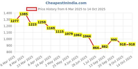 firstcry.com UCB Cotton Woven Full Length Solid Color Flared Jeans - Black ucb Price History Graph from 6 Mar 2025 to 13 Oct 2025