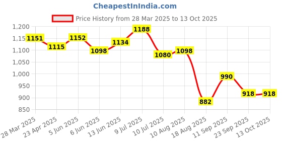 firstcry.com UCB Cotton Woven Full Length Solid Color Flared Jeans - Black ucb Price History Graph from 28 Mar 2025 to 12 Oct 2025