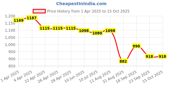 firstcry.com UCB Cotton Woven Full Length Solid Color Flared Jeans - Black ucb Price History Graph from 1 Apr 2025 to 15 Oct 2025