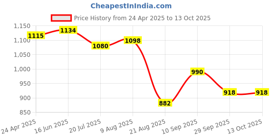 firstcry.com UCB Cotton Woven Full Length Solid Color Flared Jeans - Black ucb Price History Graph from 24 Apr 2025 to 13 Oct 2025