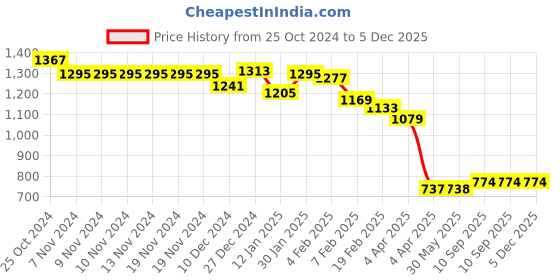 firstcry.com UCB Cotton Woven Full Length Solid Color Jeans - Blue ucb Price History Graph from 25 Oct 2024 to 5 Dec 2025