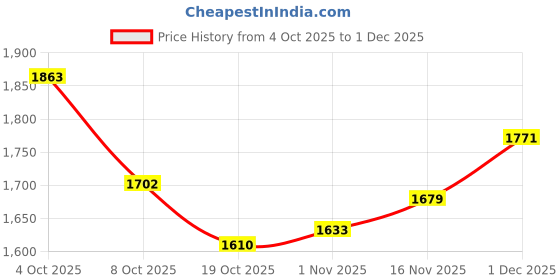 firstcry.com UCB Cotton Woven Full Length Solid Color Jeans With Cargo Pockets - Navy Blue ucb Price History Graph from 4 Oct 2025 to 1 Dec 2025